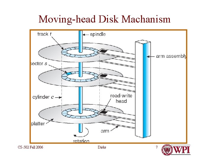 Moving-head Disk Machanism CS-502 Fall 2006 Disks 7 