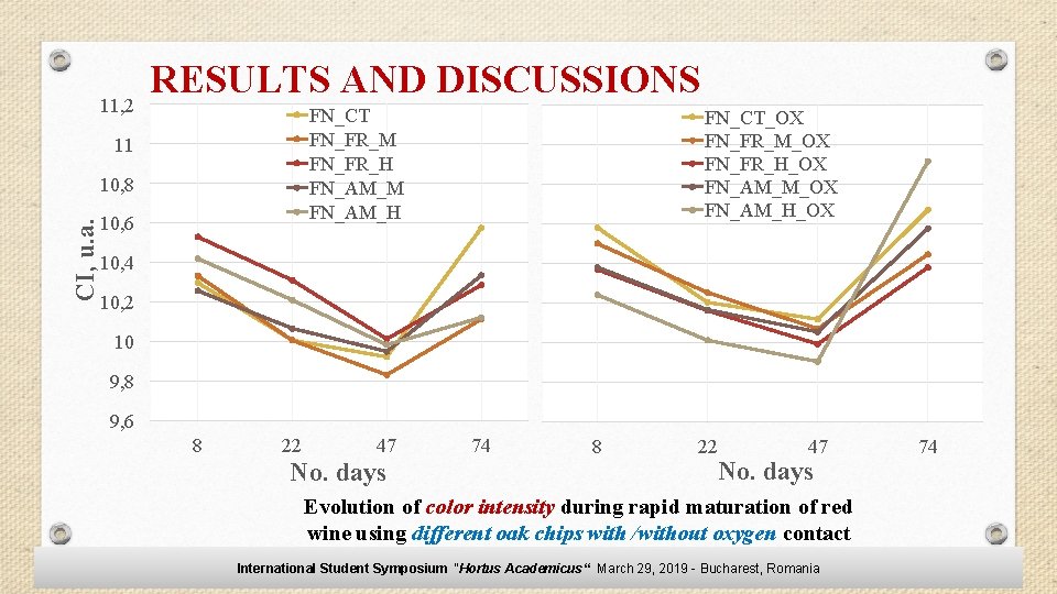 11, 2 RESULTS AND DISCUSSIONS FN_CT FN_FR_M FN_FR_H FN_AM_M FN_AM_H 11 CI, u. a.