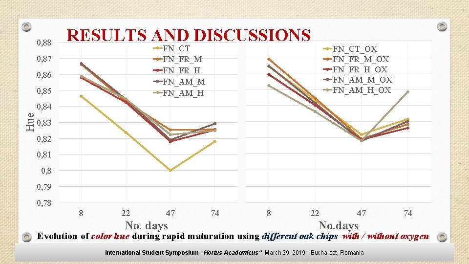 0, 88 RESULTS AND DISCUSSIONS FN_CT FN_FR_M FN_FR_H FN_AM_M FN_AM_H 0, 87 0, 86