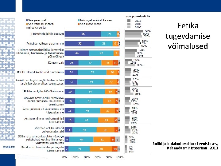 Eetika tugevdamise võimalused Rollid ja hoiakud avalikus teenistuses, Rahandusministeerium 2013 