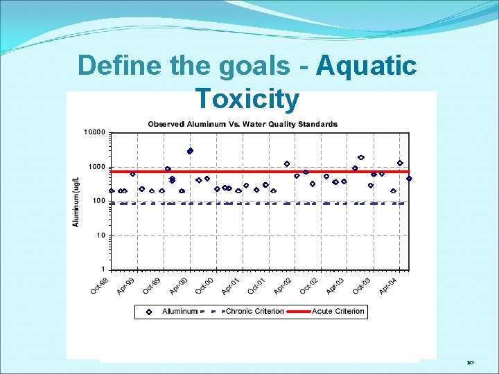 Define the goals - Aquatic Toxicity 10 Define the goals - Aquatic Toxicity 10