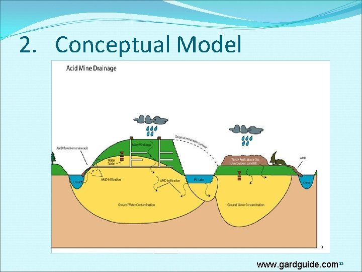 2. Conceptual Model www. gardguide. com 12 2. Conceptual Model www. gardguide. com 12