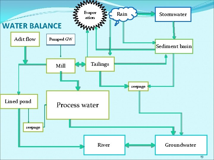 Evapor ation Rain Stormwater WATER BALANCE Adit flow Pumped GW Sediment basin Mill Tailings Evapor ation Rain Stormwater WATER BALANCE Adit flow Pumped GW Sediment basin Mill Tailings
