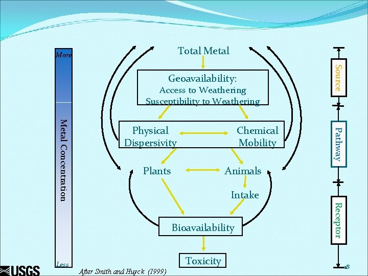 Total Metal More Access to Weathering Susceptibility to Weathering Chemical Mobility Animals Plants Intake Total Metal More Access to Weathering Susceptibility to Weathering Chemical Mobility Animals Plants Intake