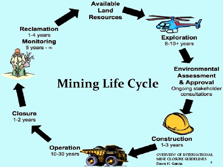 Mining Life Cycle OVERVIEW OF INTERNATIONAL MINE CLOSURE GUIDELINES 4 Dawn H. Garcia Mining Life Cycle OVERVIEW OF INTERNATIONAL MINE CLOSURE GUIDELINES 4 Dawn H. Garcia