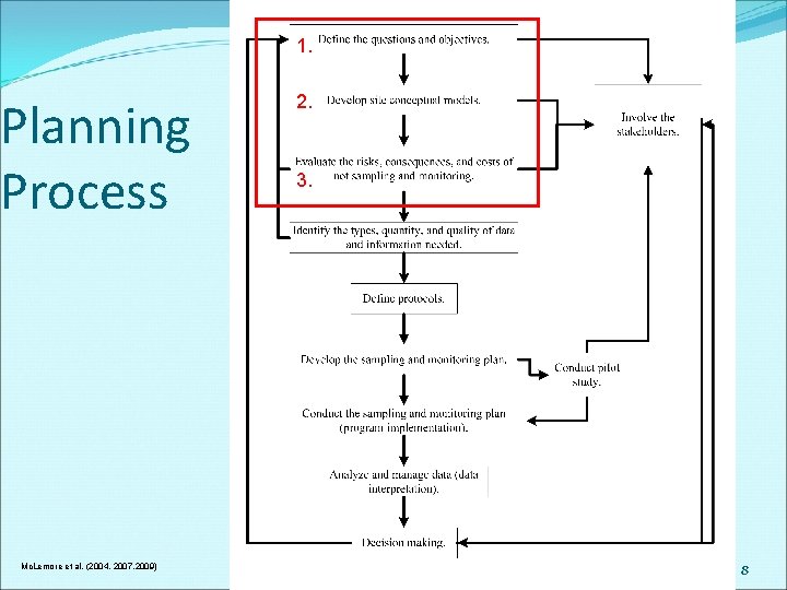 1. Planning Process Mc. Lemore et al. (2004, 2007. 2009) 2. 3. 8 1. Planning Process Mc. Lemore et al. (2004, 2007. 2009) 2. 3. 8