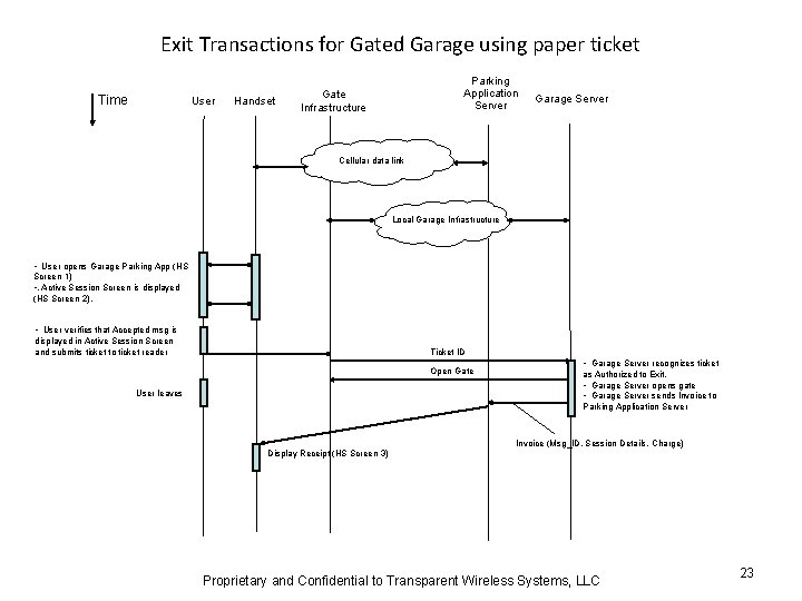 Exit Transactions for Gated Garage using paper ticket Time User Handset Parking Application Server