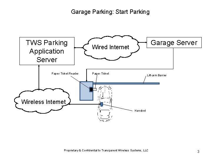 Garage Parking: Start Parking TWS Parking Application Server Paper Ticket Reader Garage Server Wired