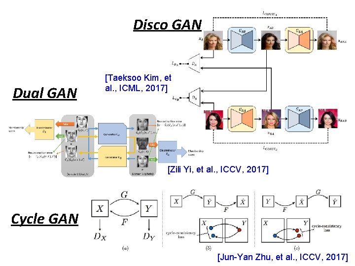 Disco GAN Dual GAN [Taeksoo Kim, et al. , ICML, 2017] [Zili Yi, et