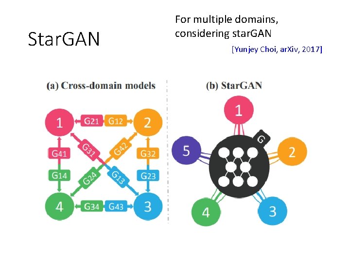 Star. GAN For multiple domains, considering star. GAN [Yunjey Choi, ar. Xiv, 2017] 