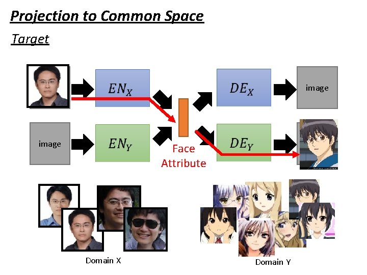 Projection to Common Space Target image Face Attribute Domain X Domain Y 