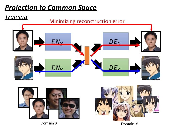 Projection to Common Space Training Minimizing reconstruction error image Domain X Domain Y 