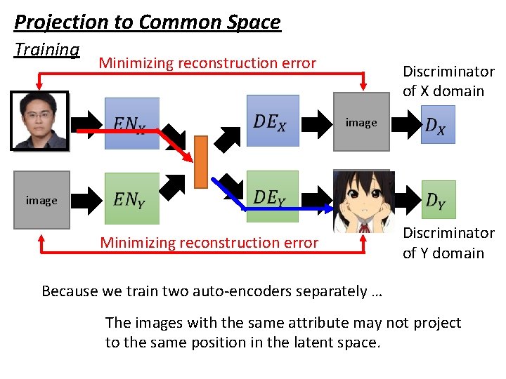 Projection to Common Space Training Minimizing reconstruction error Discriminator of X domain image Minimizing