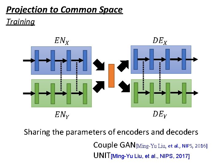 Projection to Common Space Training Sharing the parameters of encoders and decoders Couple GAN[Ming-Yu