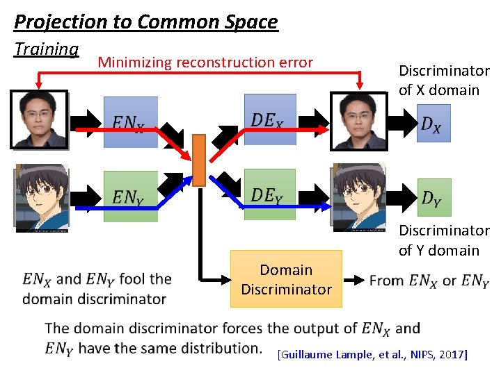 Projection to Common Space Training Minimizing reconstruction error Discriminator of X domain image Domain