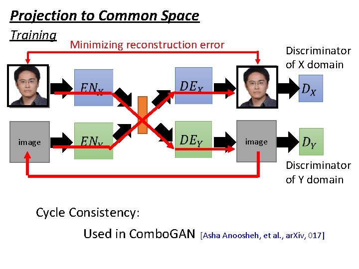 Projection to Common Space Training Minimizing reconstruction error Discriminator of X domain image Discriminator