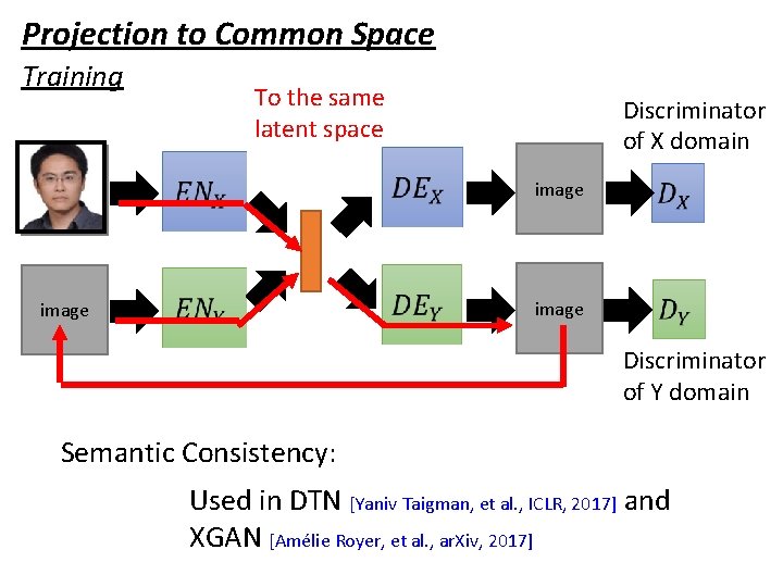 Projection to Common Space Training To the same latent space Discriminator of X domain