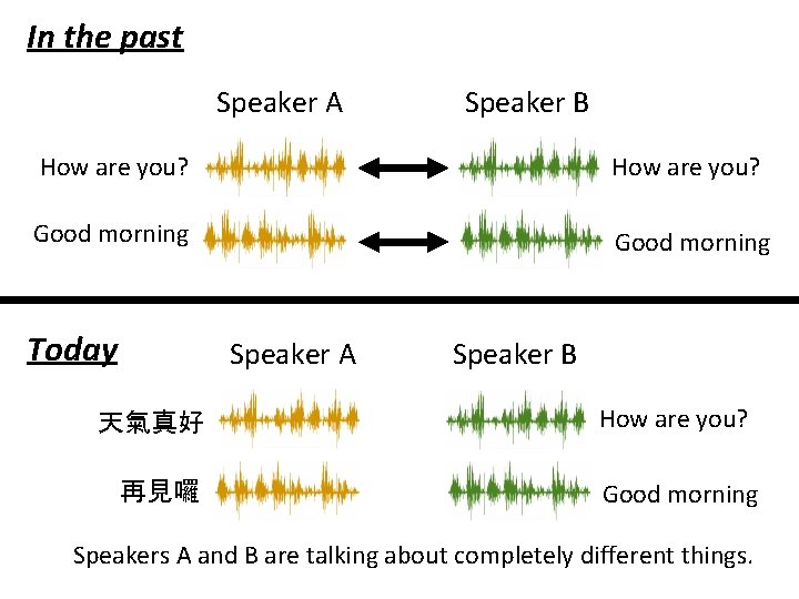 In the past Speaker A Speaker B How are you? Good morning Today Speaker