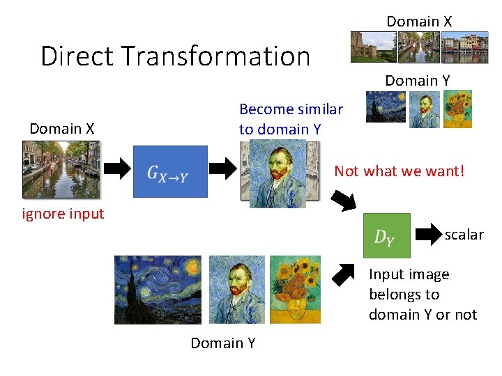 Domain X Direct Transformation Domain X Domain Y Become similar to domain Y Not