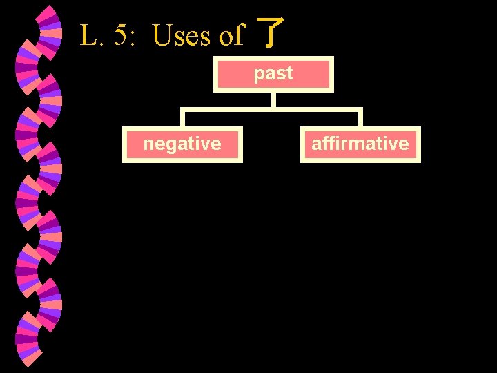 L. 5: Uses of 了 past negative affirmative 