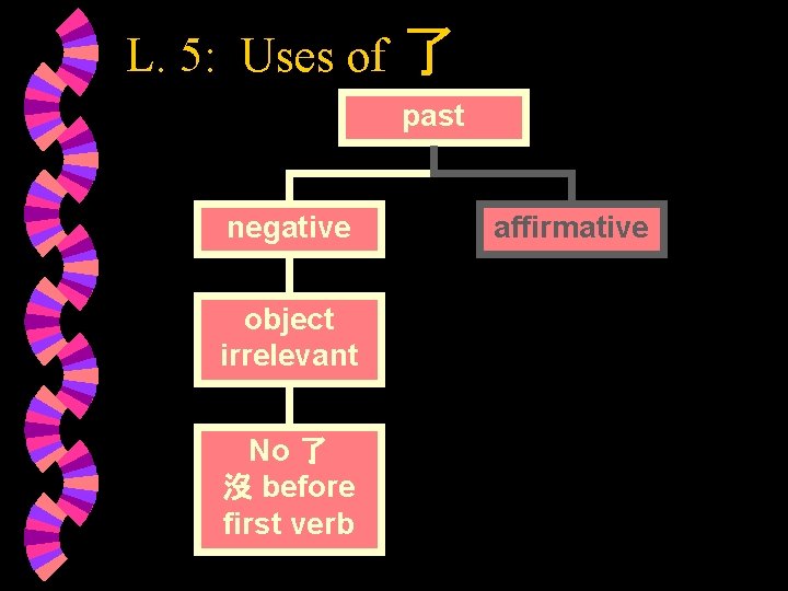 L. 5: Uses of 了 past negative object irrelevant No 了 沒 before first
