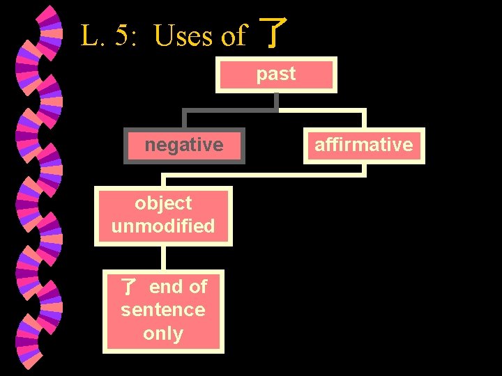 L. 5: Uses of 了 past negative object unmodified 了 end of sentence only