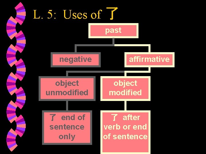 L. 5: Uses of 了 past negative affirmative object unmodified object modified 了 end