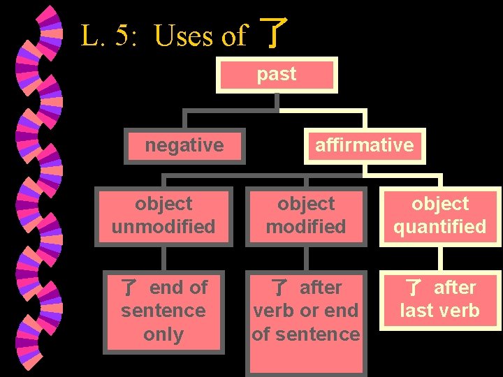 L. 5: Uses of 了 past negative affirmative object unmodified object quantified 了 end