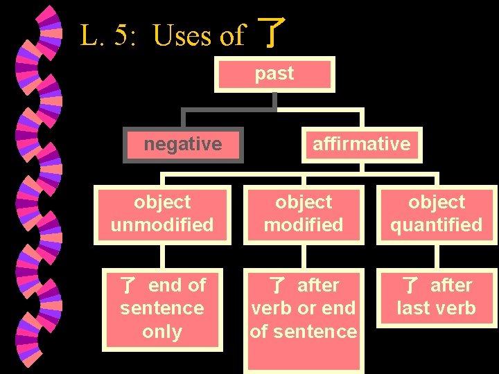 L. 5: Uses of 了 past negative affirmative object unmodified object quantified 了 end