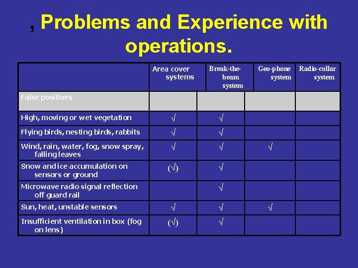 , Problems and Experience with operations. Area cover systems Break-thebeam system Geo-phone system False