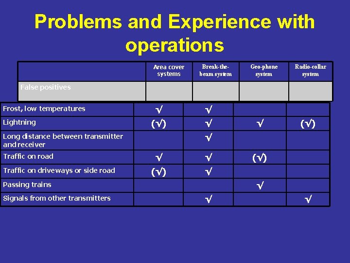 Problems and Experience with operations Area cover systems Break-thebeam system Geo-phone system Radio-collar system
