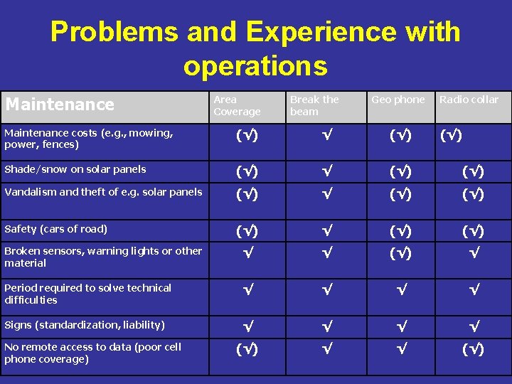 Problems and Experience with operations Maintenance Area Coverage Break the beam Geo phone Radio