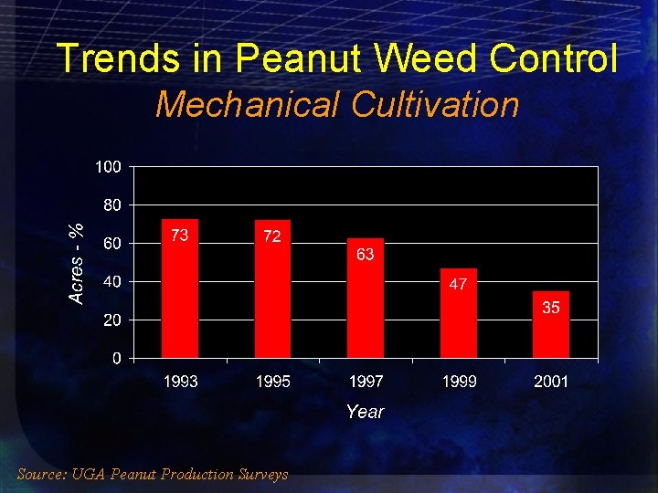 Trends in Peanut Weed Control Mechanical Cultivation Source: UGA Peanut Production Surveys 