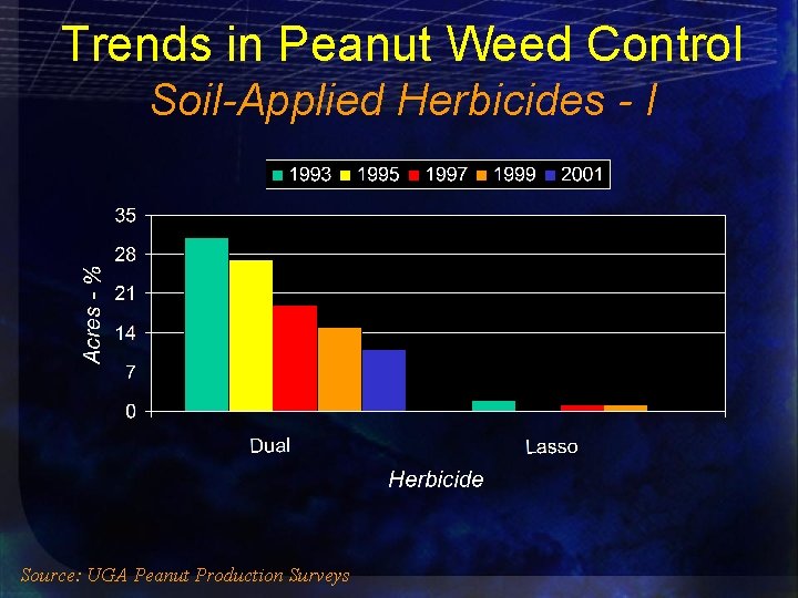 Trends in Peanut Weed Control Soil-Applied Herbicides - I Source: UGA Peanut Production Surveys