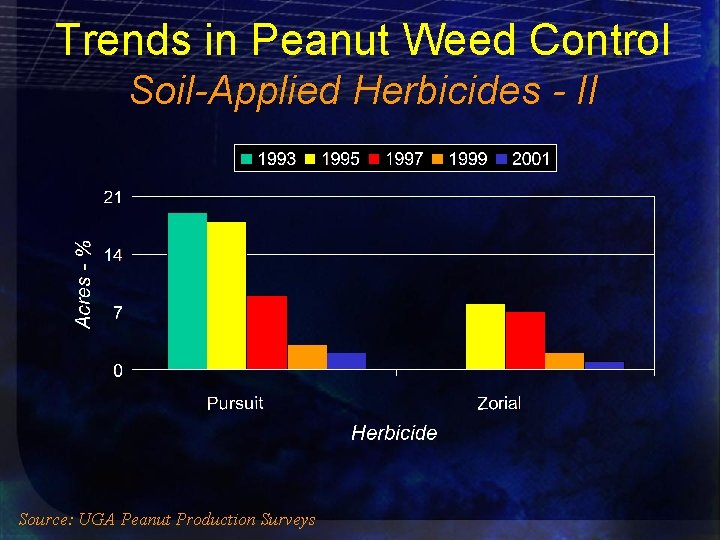 Trends in Peanut Weed Control Soil-Applied Herbicides - II Source: UGA Peanut Production Surveys