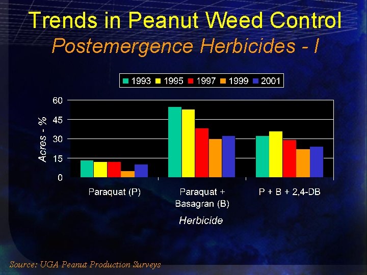 Trends in Peanut Weed Control Postemergence Herbicides - I Source: UGA Peanut Production Surveys