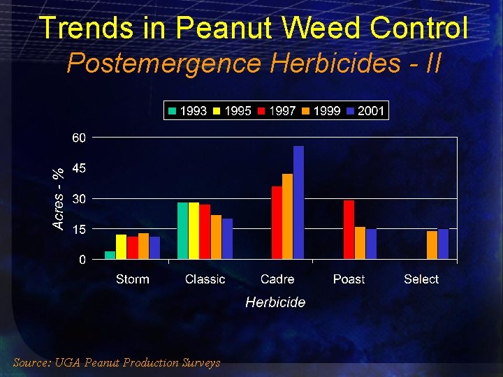 Trends in Peanut Weed Control Postemergence Herbicides - II Source: UGA Peanut Production Surveys