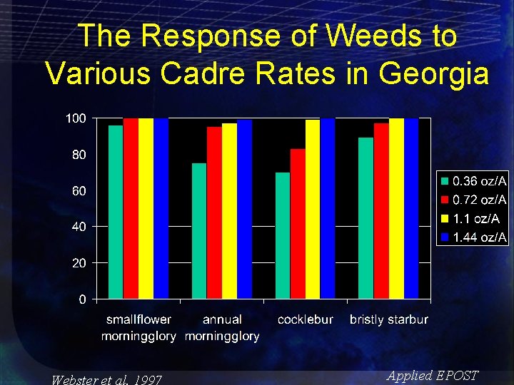 The Response of Weeds to Various Cadre Rates in Georgia Applied EPOST 