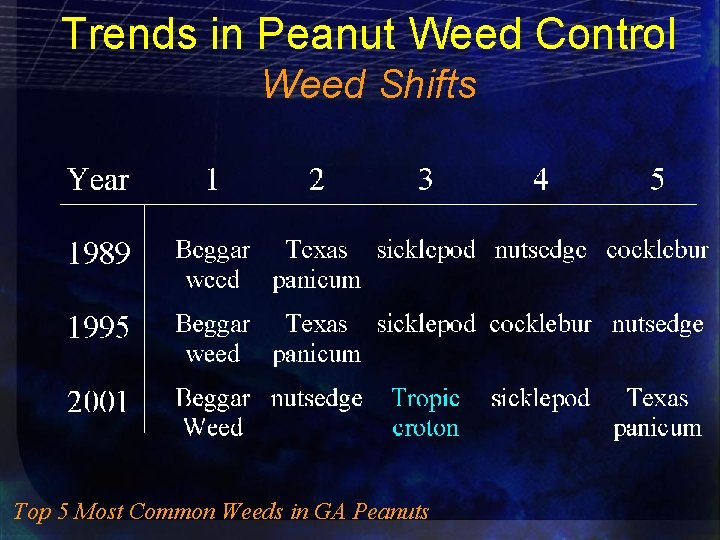 Trends in Peanut Weed Control Weed Shifts Top 5 Most Common Weeds in GA