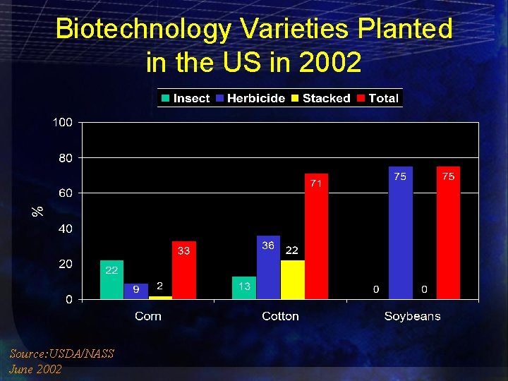 Biotechnology Varieties Planted in the US in 2002 Source: USDA/NASS June 2002 