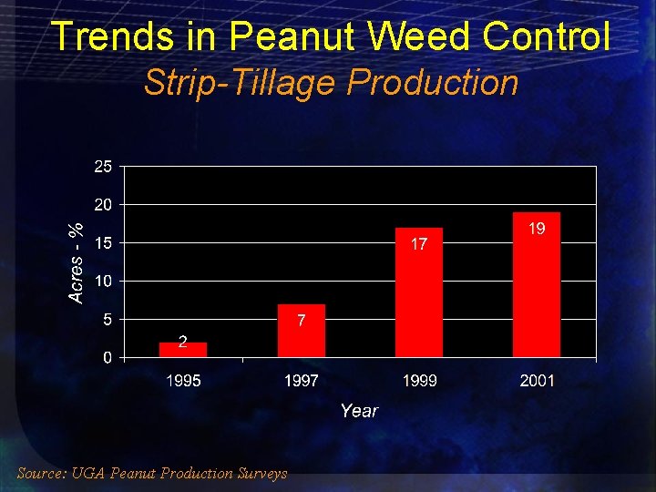 Trends in Peanut Weed Control Strip-Tillage Production Source: UGA Peanut Production Surveys 