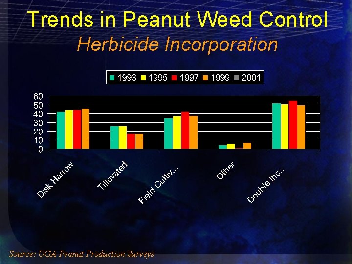 Trends in Peanut Weed Control Herbicide Incorporation Source: UGA Peanut Production Surveys 