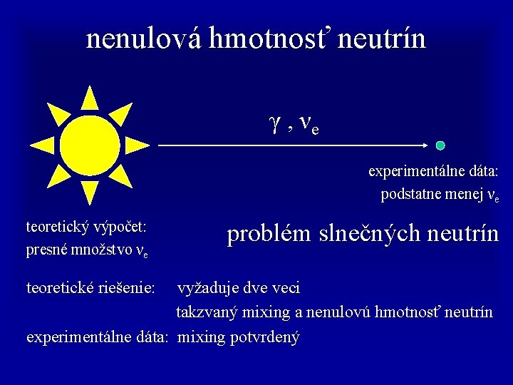 nenulová hmotnosť neutrín γ , νe experimentálne dáta: podstatne menej νe teoretický výpočet: presné