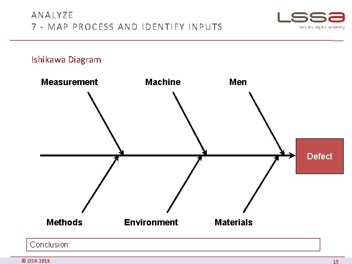 ANALYZE 7 - MAP PROCESS AND IDENTIFY INPUTS Ishikawa Diagram Measurement Machine Men Defect