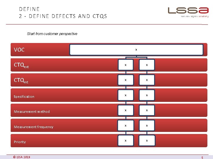 DEFINE 2 - DEFINE DEFECTS AND CTQS Start from customer perspective VOC x CTQext
