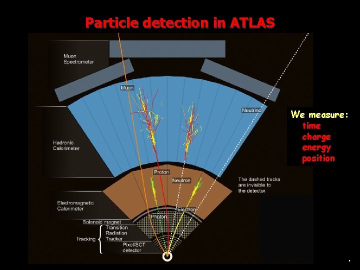 Particle detection in ATLAS We measure: time charge energy position . 