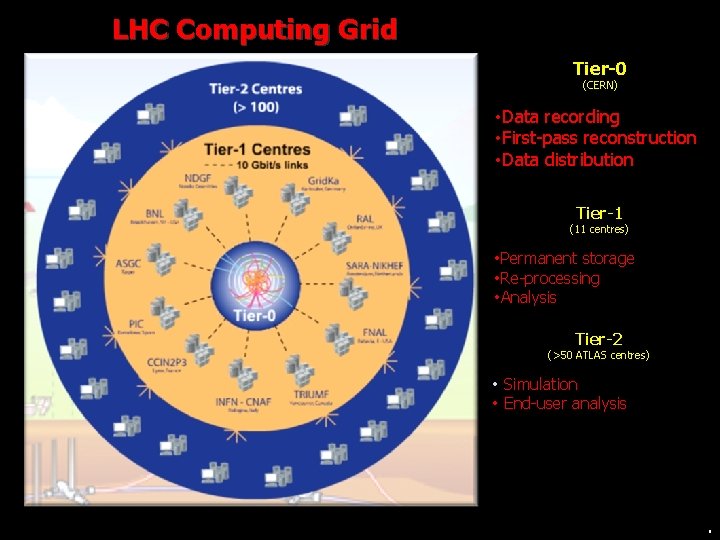 LHC Computing Grid Tier-0 (CERN) • Data recording • First-pass reconstruction • Data distribution