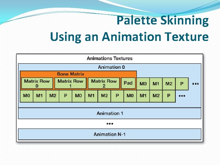 Palette Skinning Using an Animation Texture 