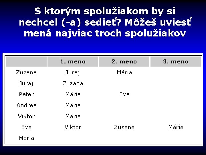 S ktorým spolužiakom by si nechcel (-a) sedieť? Môžeš uviesť mená najviac troch spolužiakov