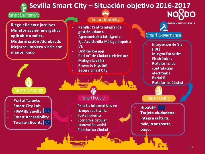 Sevilla Smart City – Situación objetivo 2016 -2017 - Riego eficiente jardines Monitorización energética